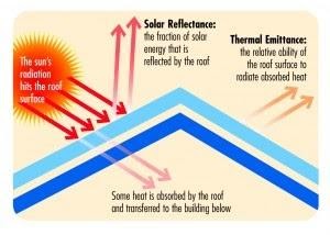diagram of a cool roof