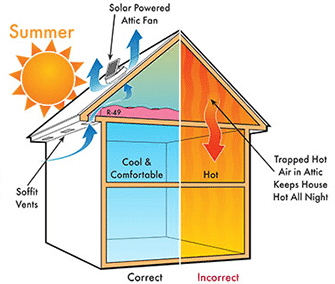 A diagram demonstrating how attic ventilation works in Summer. The left side (with a blue background) is correct by ventilating the attic with a solar-powered attic fan and soffit vents. The right side (with an orange background) is incorrect showing hot air getting trapped in the attic, which keeps the house hot at night.